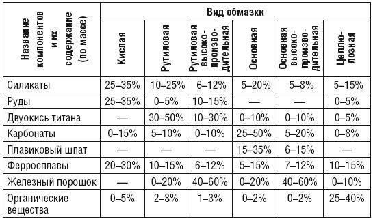 Сварочные работы. Практический справочник