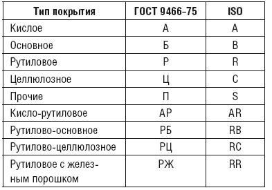 Сварочные работы. Практический справочник