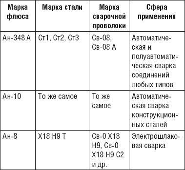 Сварочные работы. Практический справочник