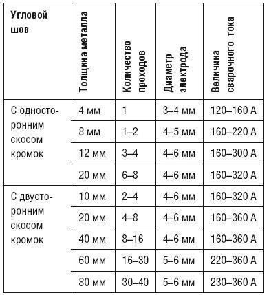 Сварочные работы. Практический справочник