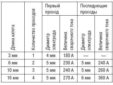 Сварочные работы. Практический справочник