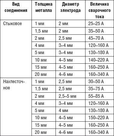 Сварочные работы. Практический справочник