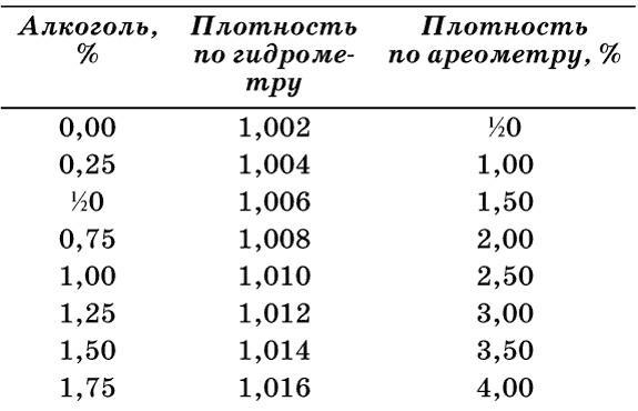 Пиво и квас. 1000 лучших рецептов