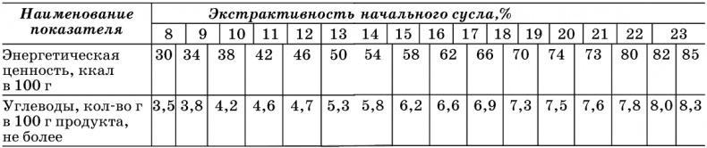 Пиво и квас. 1000 лучших рецептов