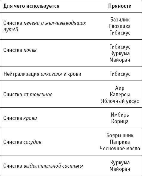 Целительные специи. Пряности. Приправы. От 100 болезней