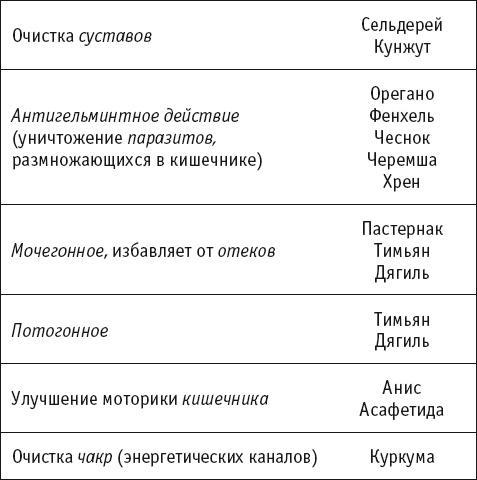 Целительные специи. Пряности. Приправы. От 100 болезней