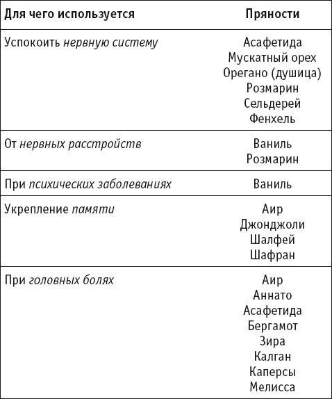 Целительные специи. Пряности. Приправы. От 100 болезней