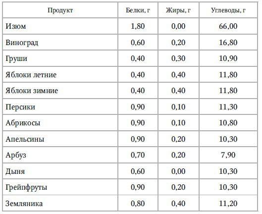 Кулинарная книга раздельного питания