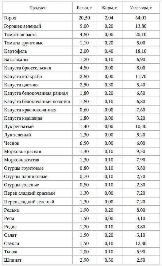 Кулинарная книга раздельного питания