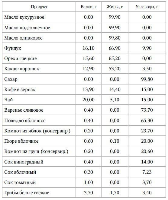 Кулинарная книга раздельного питания