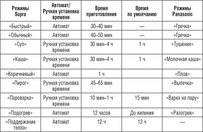 176 рецептов из мультиварки для вашего здоровья