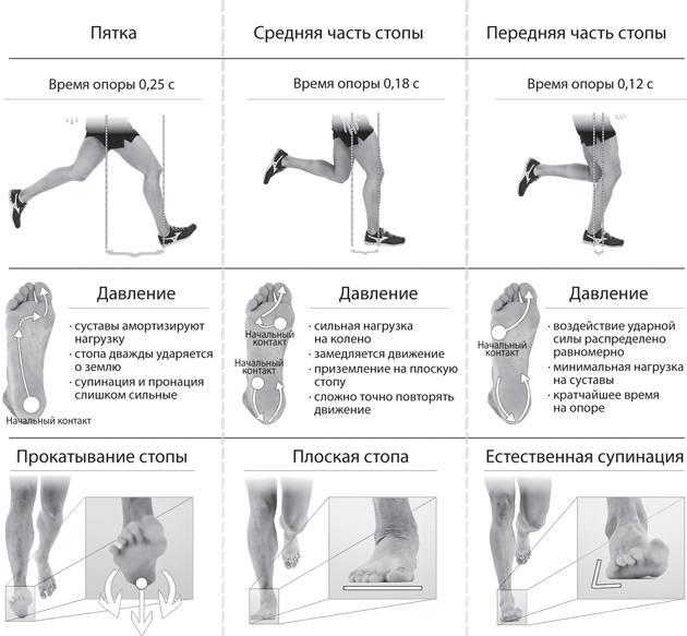 Бегайте быстрее, дольше и без травм