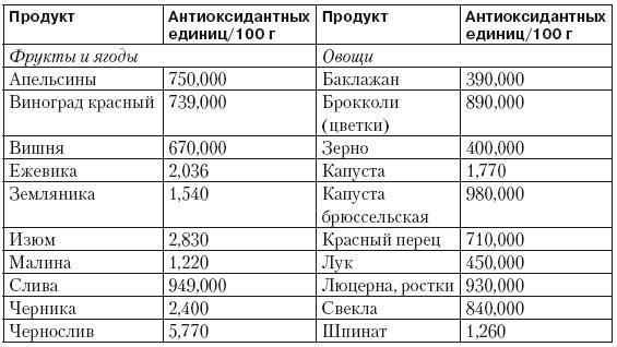 Чистим сосуды, укрепляем иммунитет. Лечебное питание для омоложения организма