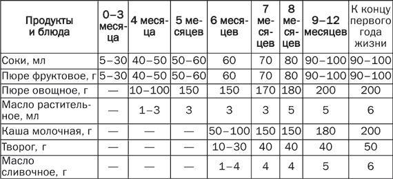 Детское питание. Правила, советы, рецепты