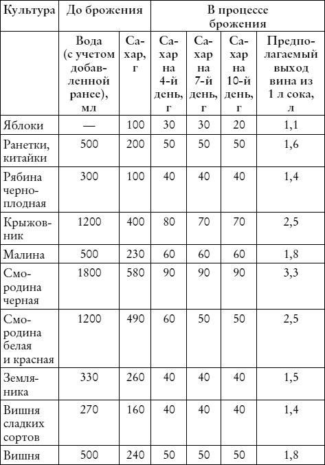 Лучшие рецепты наливок и настоек