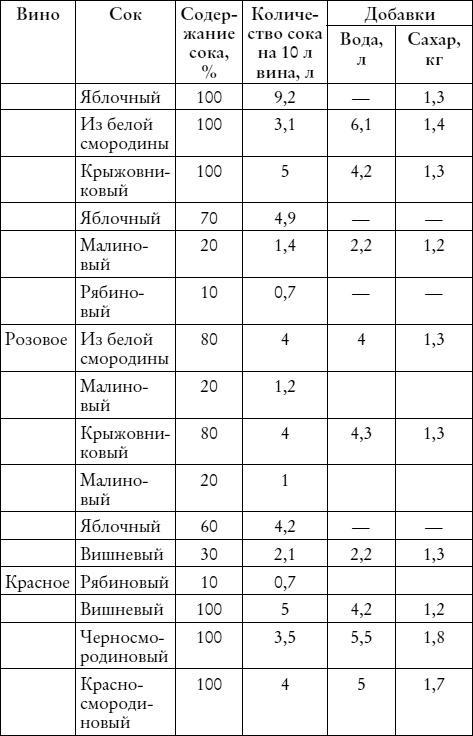 Лучшие рецепты наливок и настоек