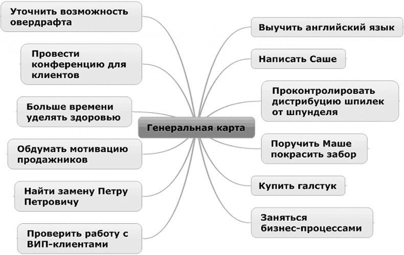 Вы или хаос. Профессиональное планирование для регулярного менеджмента