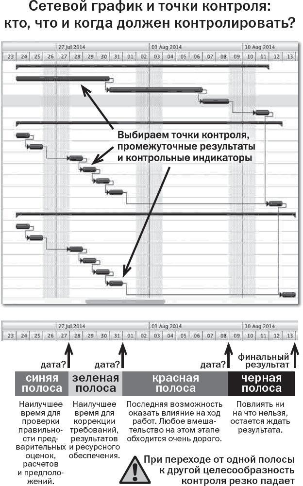 Вы или хаос. Профессиональное планирование для регулярного менеджмента