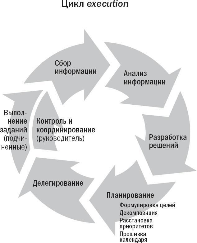 Вы или хаос. Профессиональное планирование для регулярного менеджмента