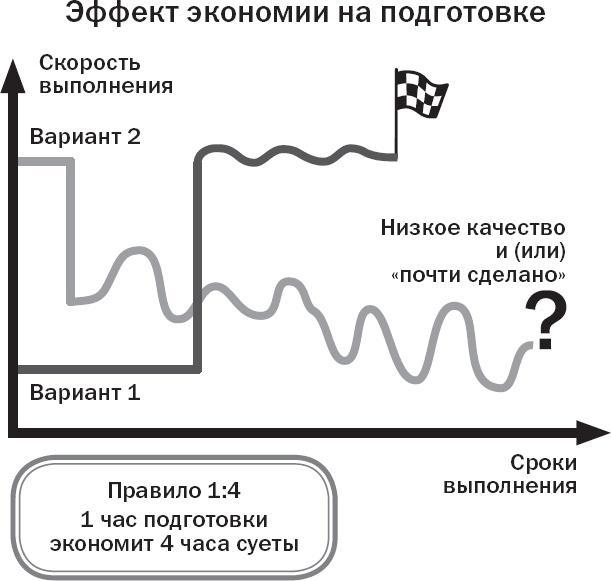 Вы или хаос. Профессиональное планирование для регулярного менеджмента