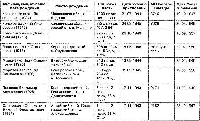 Прокляты и забыты. Отверженные Герои СССР