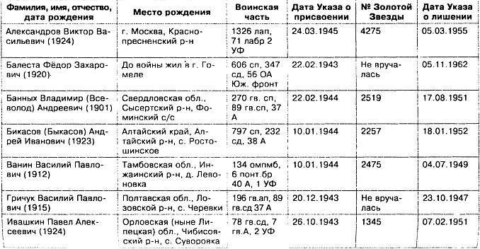 Прокляты и забыты. Отверженные Герои СССР