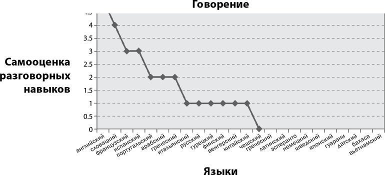 Феномен полиглотов