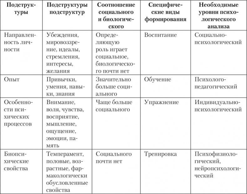 Психология личности