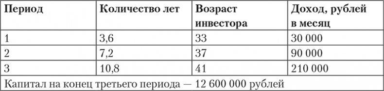 Богатство и свобода. Как построить благосостояние своими руками