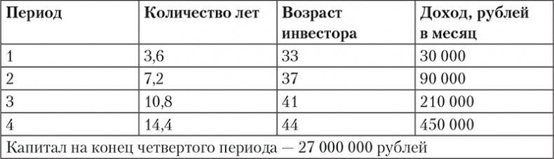 Богатство и свобода. Как построить благосостояние своими руками