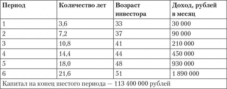 Богатство и свобода. Как построить благосостояние своими руками