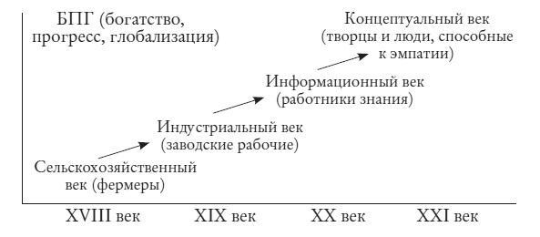 Новый мозг