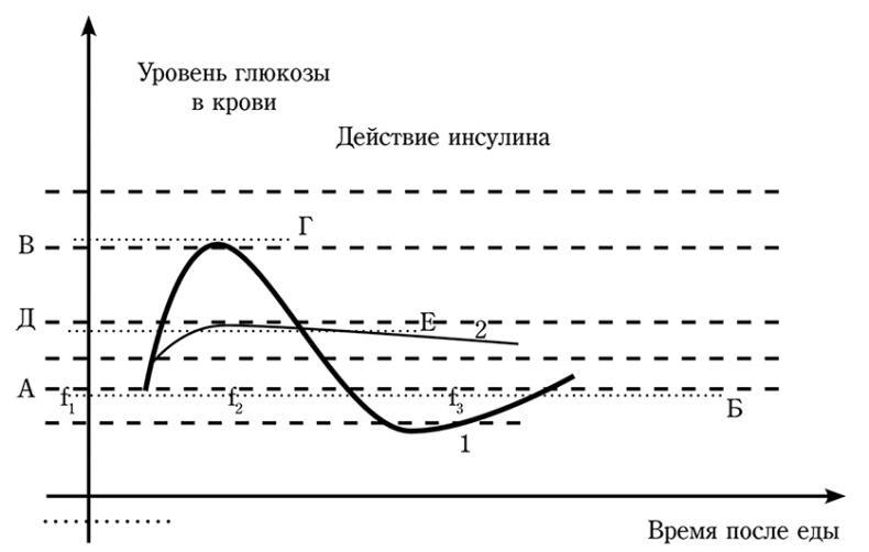 Долой диеты!