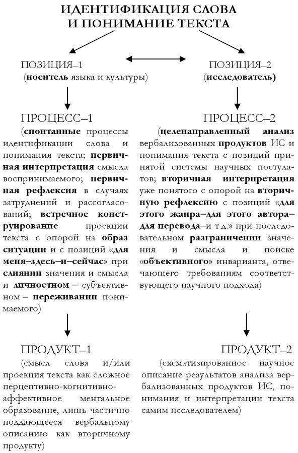 Что там – за словом? Вопросы интерфейсной теории значения слова