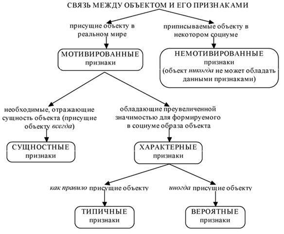 Что там – за словом? Вопросы интерфейсной теории значения слова