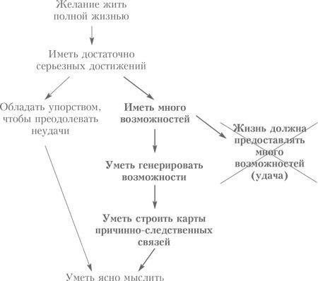 Выбор. Правила Голдратта