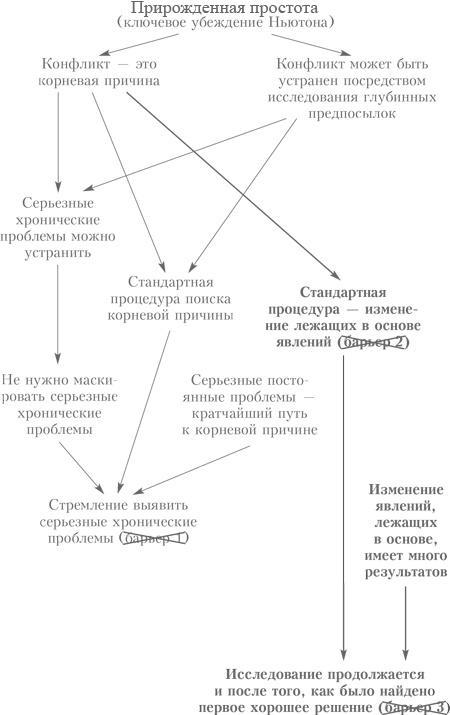 Выбор. Правила Голдратта