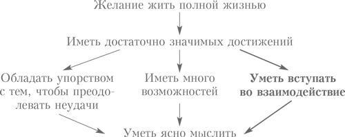 Выбор. Правила Голдратта