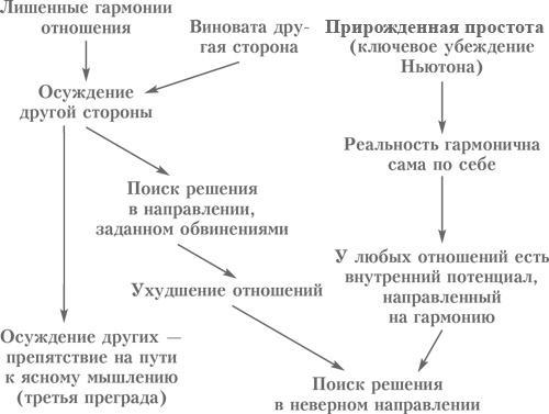 Выбор. Правила Голдратта