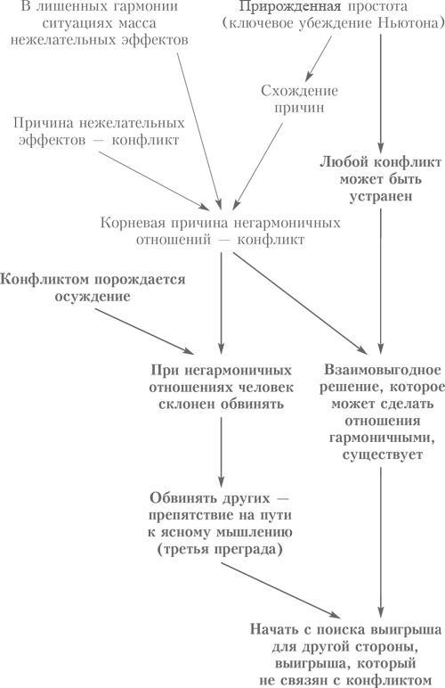 Выбор. Правила Голдратта