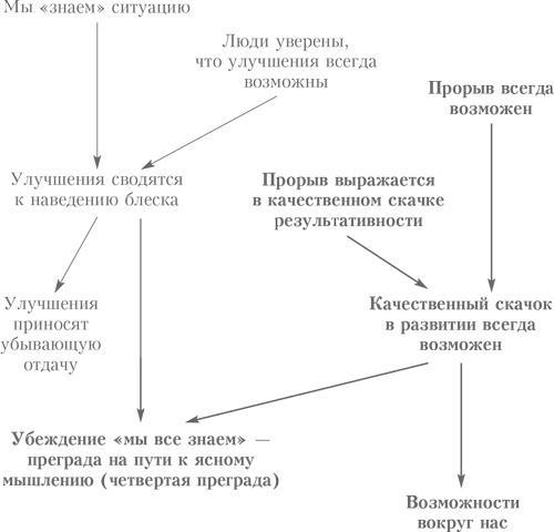 Выбор. Правила Голдратта