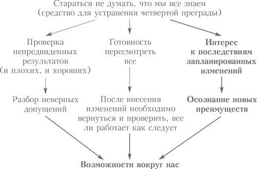 Выбор. Правила Голдратта