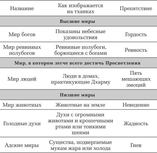 Наставления по медитации Срединного пути