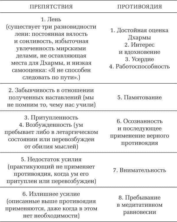 Наставления по медитации Срединного пути