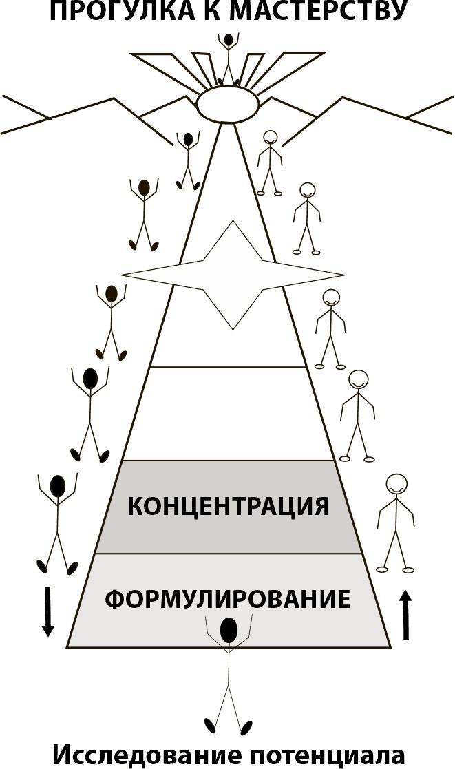 Мастерство жизни. Внутренняя динамика развития