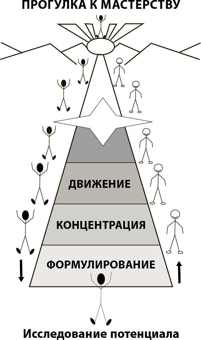 Мастерство жизни. Внутренняя динамика развития