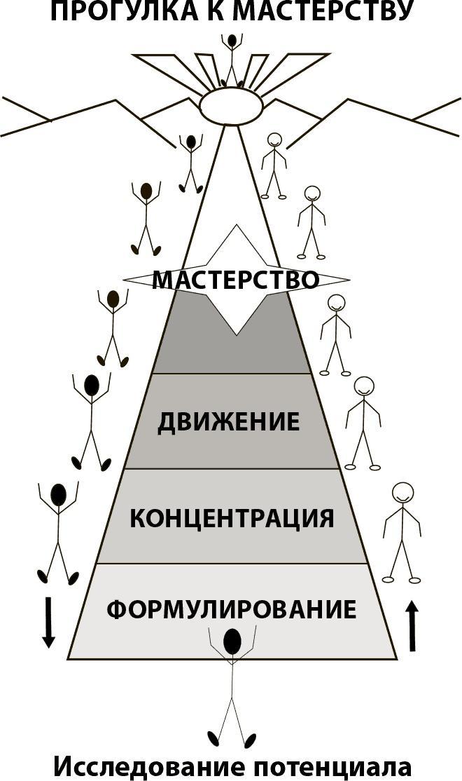 Мастерство жизни. Внутренняя динамика развития