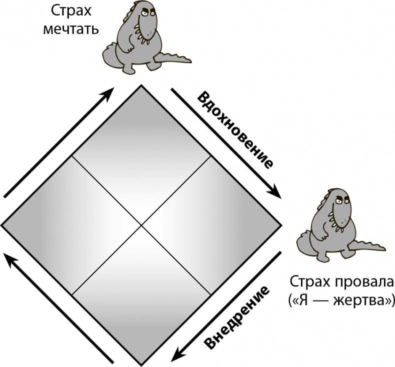 Мастерство жизни. Внутренняя динамика развития