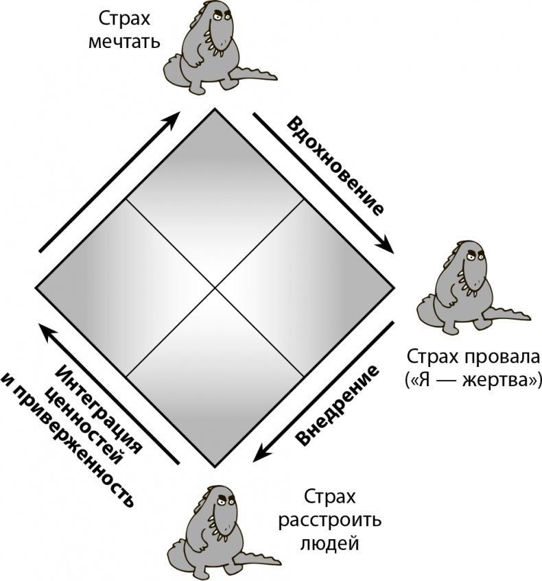 Мастерство жизни. Внутренняя динамика развития