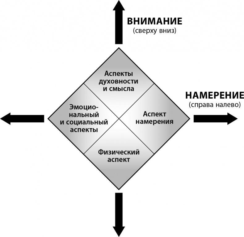 Мастерство жизни. Внутренняя динамика развития